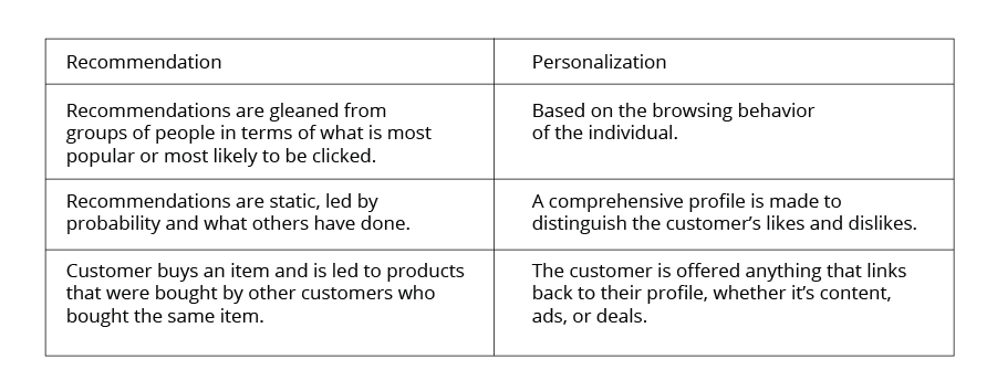 recommendation-vs-personalization